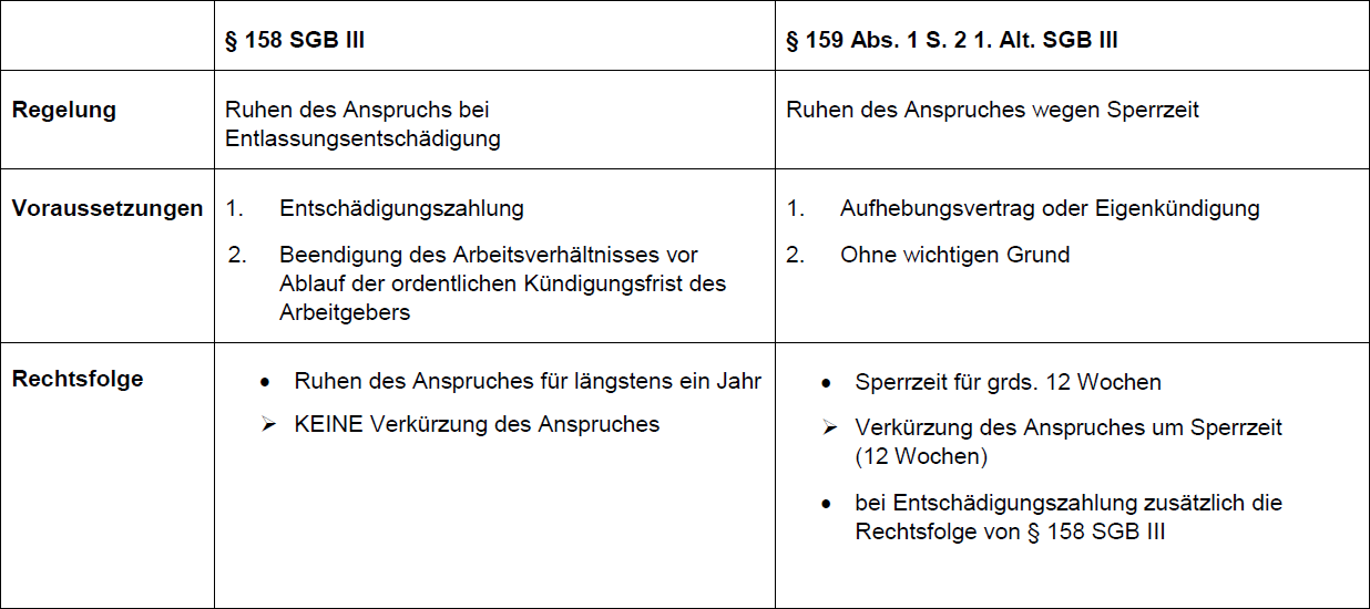 Sperrzeit arbeitslosengeld umgehen