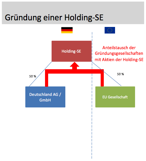 Gründung einer Holding-SE