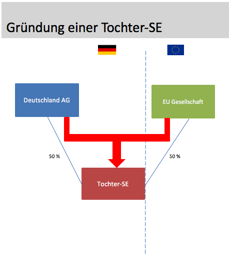 Gründung einer Tochter-SE