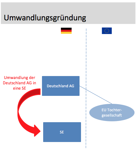 Umwandlungsgründung