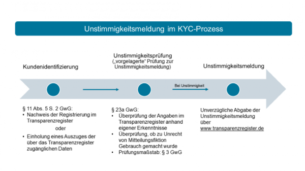 Unstimmigkeitsmeldung