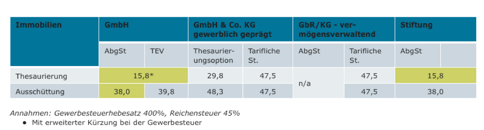 Steuerbelastungsvergleich