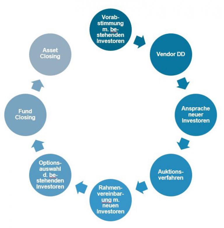 Ablauf eines GPled Secondary