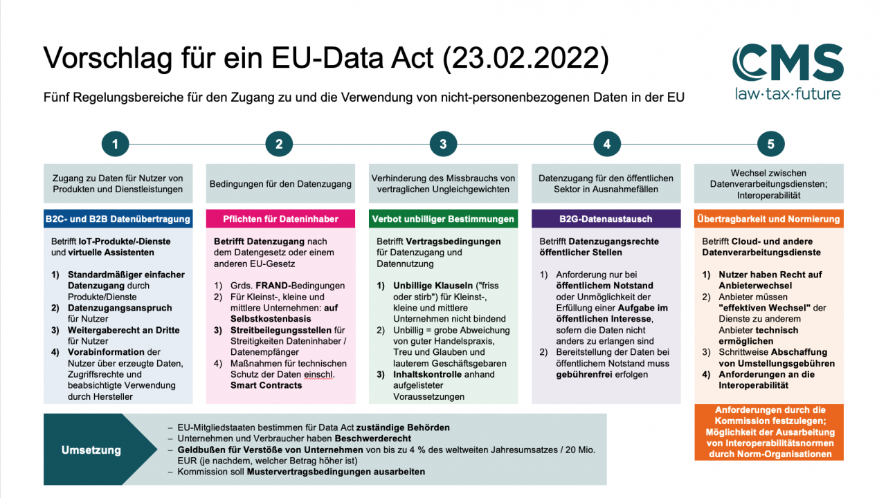 Vorschlag für EU Data Act angenommen