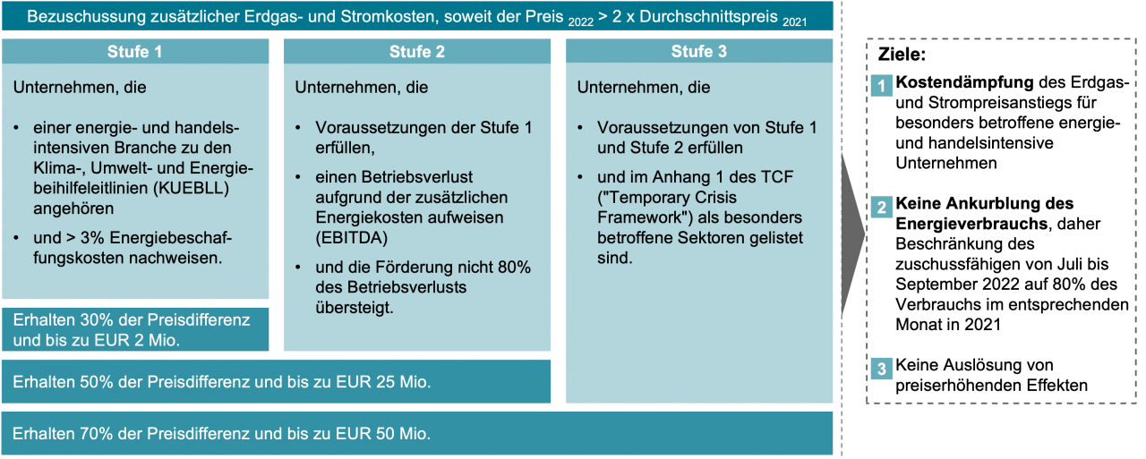 Zuschuss Beihilfe Erdgas Strom