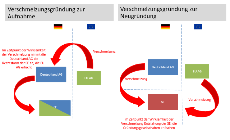 Verschmelzungsgründung